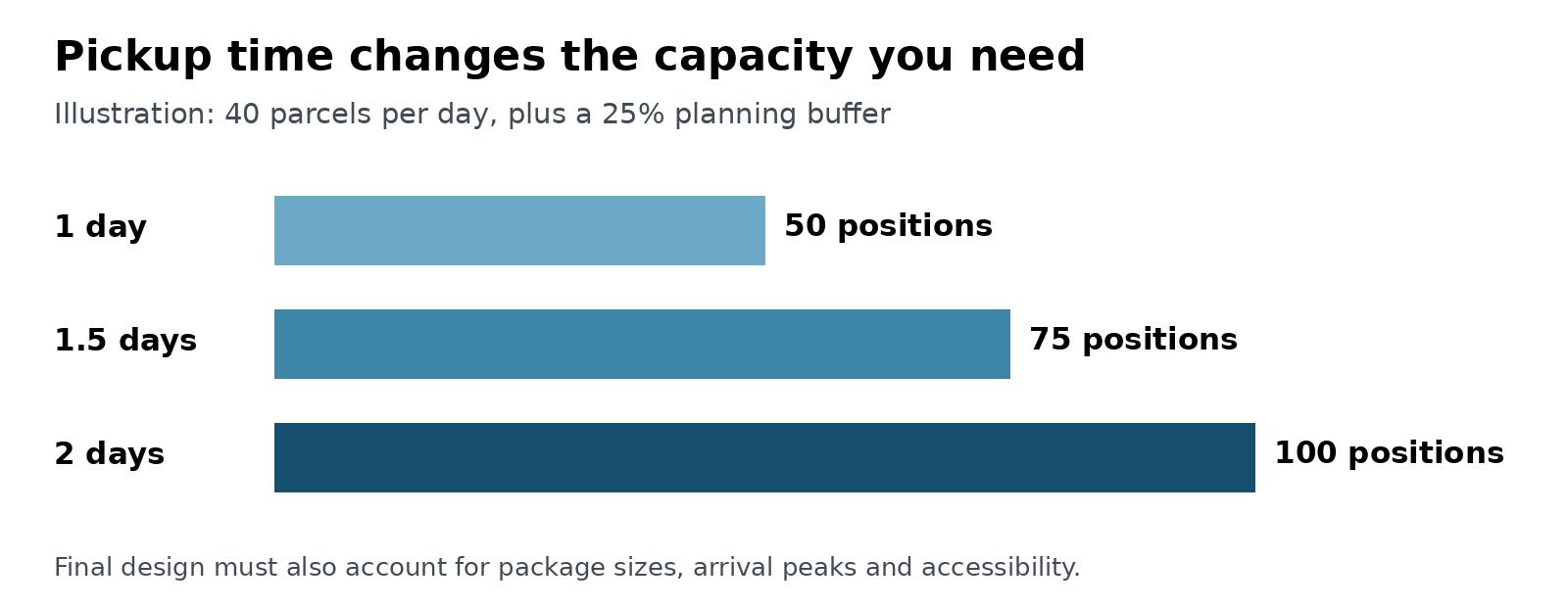 How pickup time changes condo locker capacity | Package Nexus