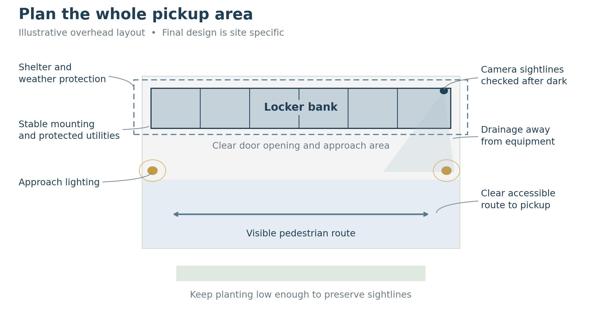 Site diagram highlights a sheltered locker bank, stable mounting, protected utilities, approach lighting, camera sightlines, drainage, and a clear accessible pickup route | Package Nexus